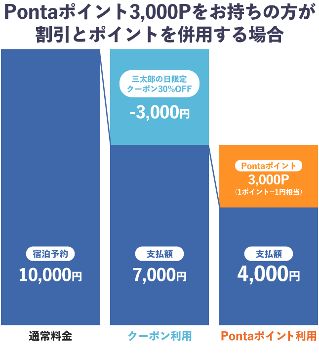Pontaポイント3,000Pをお持ちの方が割引とポイントを併用する場合