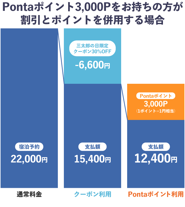 Pontaポイント3,000Pをお持ちの方が割引とポイントを併用する場合