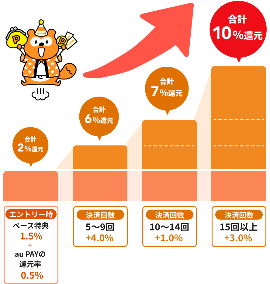 ポイント還元のグラフ