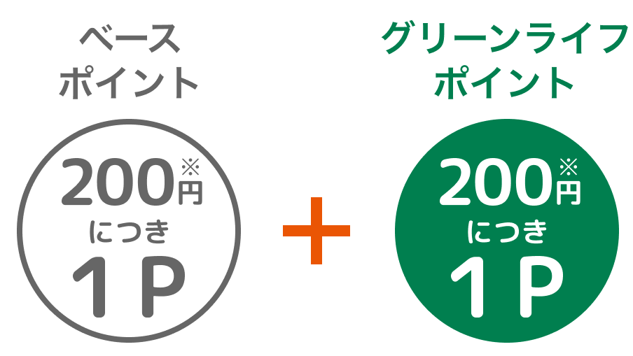 ペースポイント 200円につき1ポイント ＋ グリーンライフポイント 200円につき1ポイント