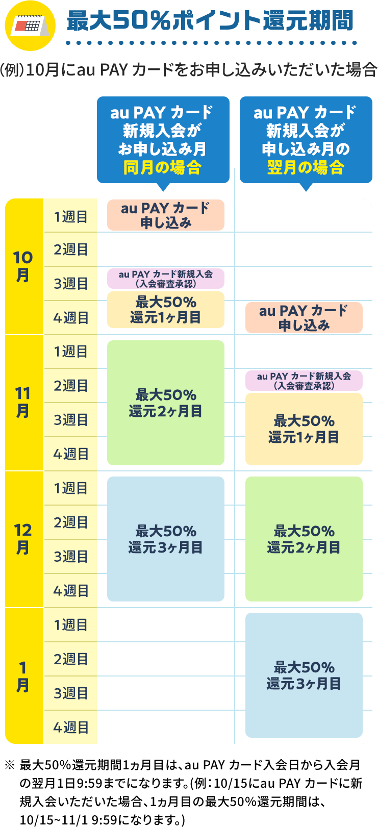 au PAY カード新規入会で、最大３ヶ月au PAY マーケットでのご購入金額最大50Pontaポイント還元！！